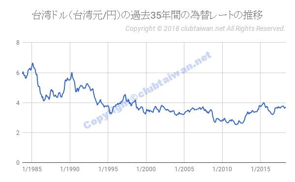 台湾ドルの過去35年間の長期為替レートの推移 家族で台湾へ海外移住