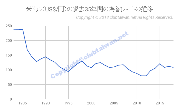 台湾ドルの過去35年間の長期為替レートの推移 | 家族で台湾へ海外移住