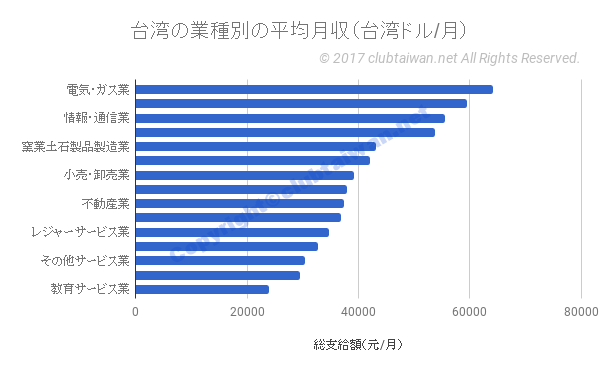 台湾の平均年収と平均月収はいくら 最新 統計情報を基に検証 家族で台湾へ海外移住