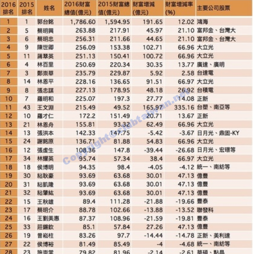 台湾のお金持ち富豪の長者番付ランキングtop10の総資産額は 家族で台湾へ海外移住