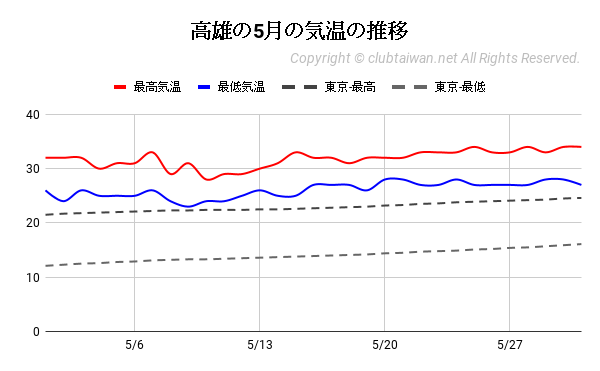 高雄の5月の気温の推移