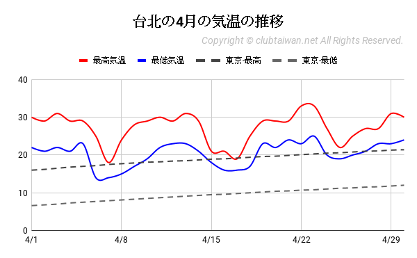 台北の4月の気温の推移
