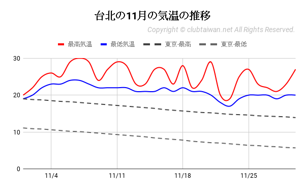 台北の11月の気温の推移