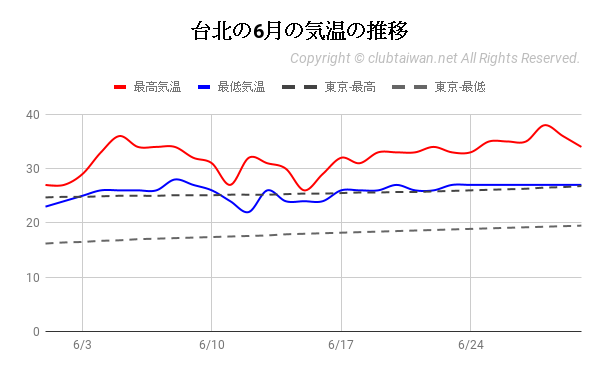 台北の6月の気温の推移