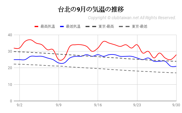 台北の9月の気温の推移
