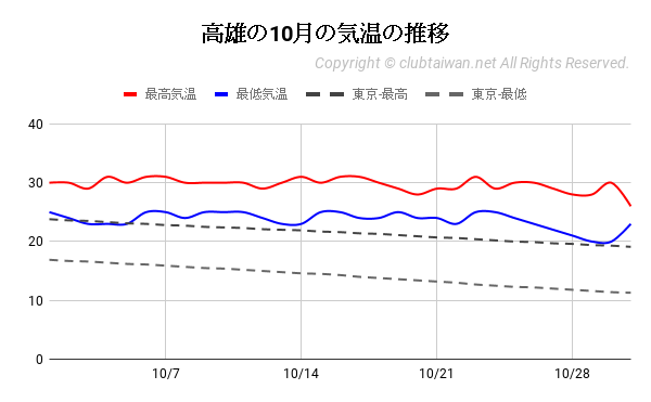 高雄の10月の気温の推移