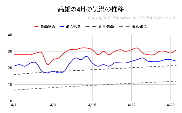 高雄の4月の気温の推移